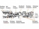 80 Tph Üretim Kapasitesi Çift Şasi Mobil Kırma Tesisi